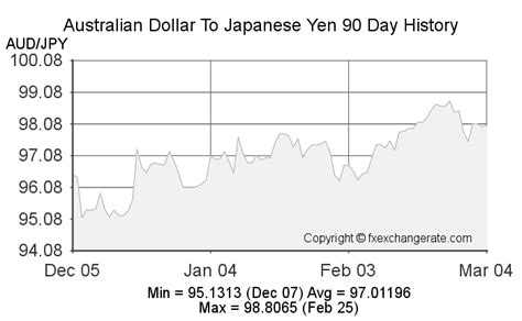 exchange rate aud to japan yen